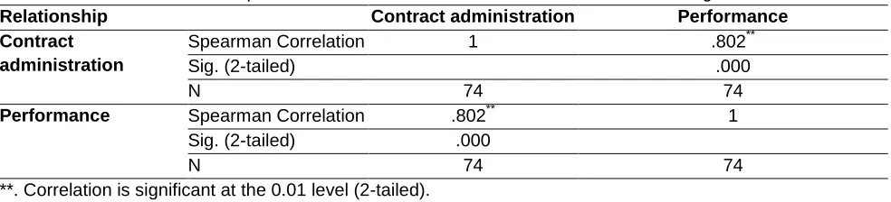 Table 10: Relationship between contract administration and construction of Bugesera Office Relationship  