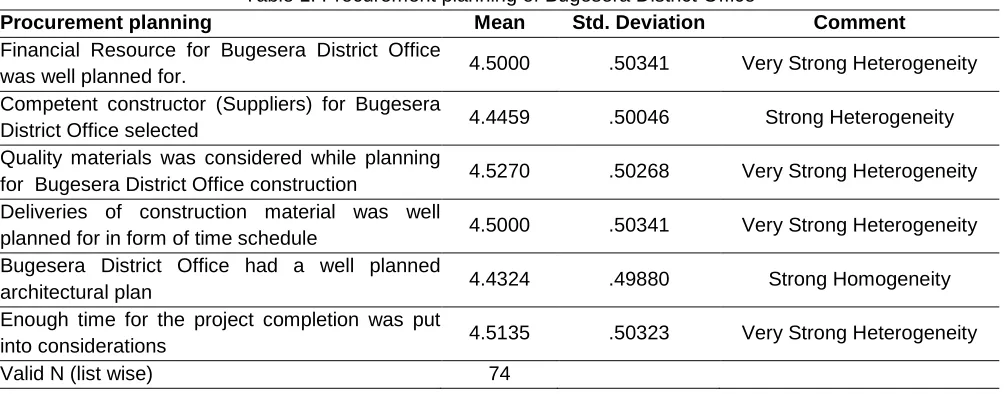 Table 1: Procurement planning of Bugesera District Office 