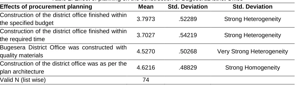 Table 2: Effect of planning on the construction of BugeseraDistrict Office  