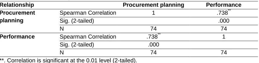 Table 3: Relationship between Procurement planning and construction of District Office Procurement planning 