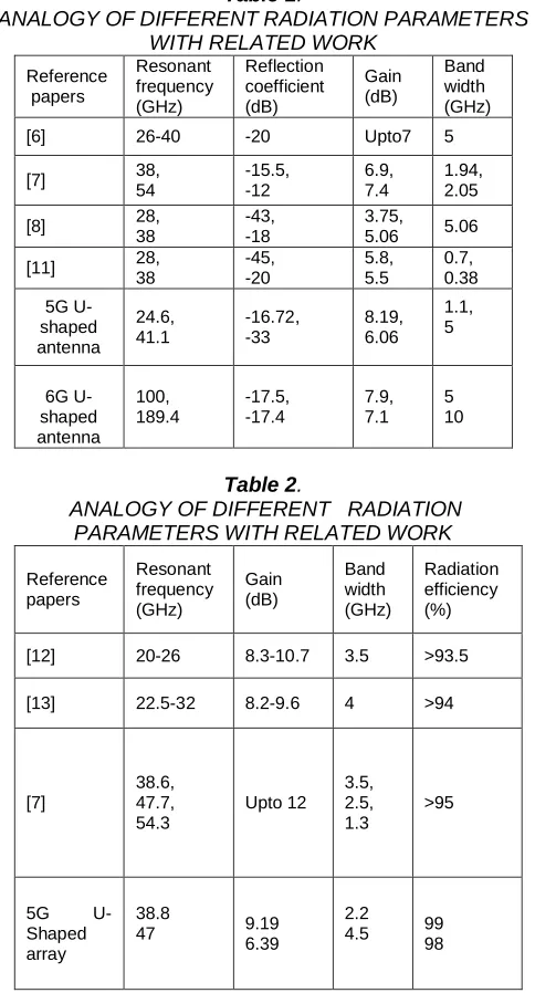 Table 1. ANALOGY OF DIFFERENT RADIATION PARAMETERS 