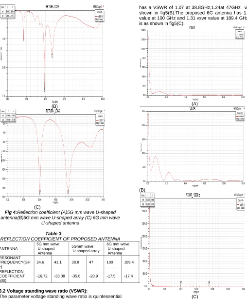 Fig 4: Reflection coefficient (A)5G mm wave U-shaped 