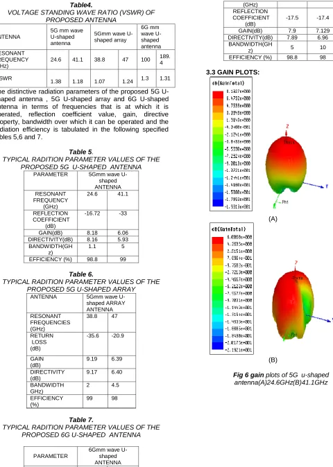 Fig 6 gain  plots of 5G  u-shaped antenna(A)24.6GHz(B)41.1GHz  
