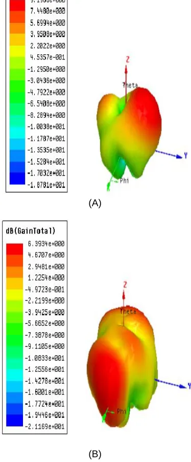 Fig 8 antenna(A)100GHz(B)189.4GHz .gain plots of 6G  u-shaped  