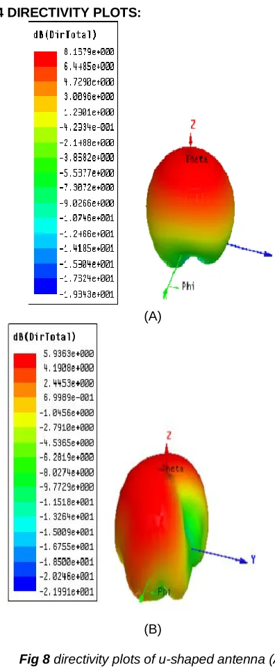 Fig 8  directivity plots of u-shaped antenna (A) 24.6GHz(B)41.1GHz 
