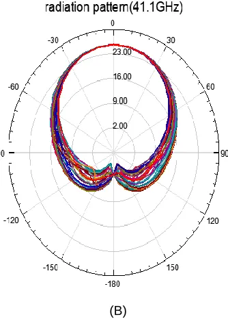 Fig 10  directivity plots of u-shaped antenna (A) 100GHz(B)189.4GHz 