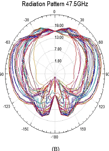 Fig 13(B)  radiation pattern plots of u-shaped antenna (A )24.6GHz (B)41.1GHz 