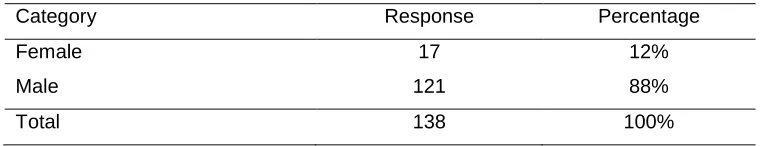 Table  2: Distribution of Respondents by Gender 