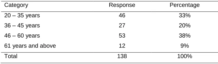 Table 3: Distribution of Respondents by Age 