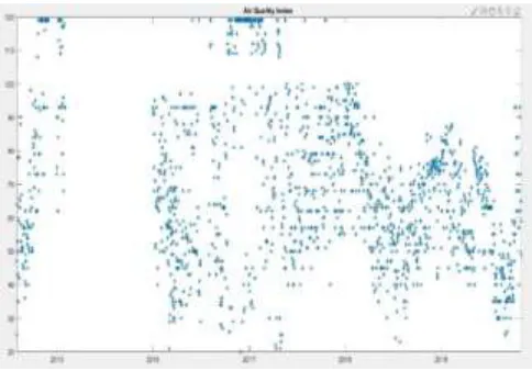 Fig-4.2: Plots for pre-processed data Fig-4.4: Calculated Air Quality Index (AQI) scatter plot 