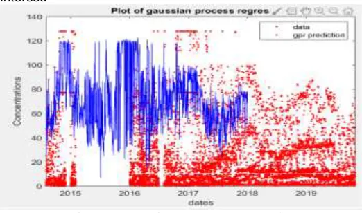 Fig-4.7: Gaussian Process Regression 