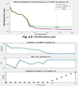 Fig. 4.9: Performance plot  