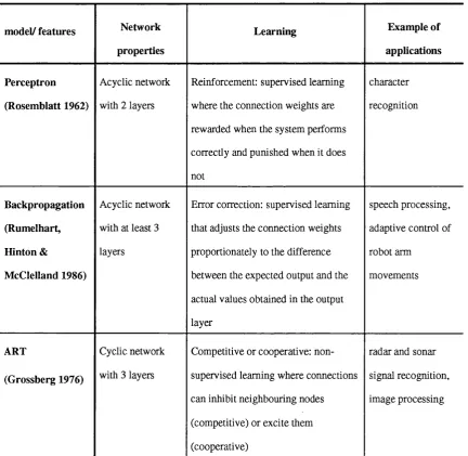 Table 4.1 (adapted from Denis & Machado (1991)) summarises the main features of the 