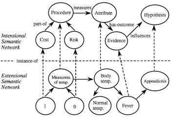 Figure 4.3: NEXTOOL’s semantic network divided into Intensional 