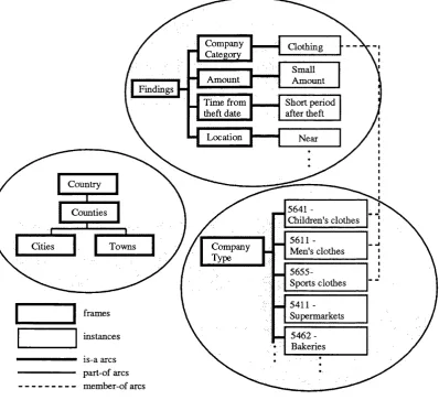 Figure 4.7: Examples of the use of the abstraction concepts in the frame hierarchy