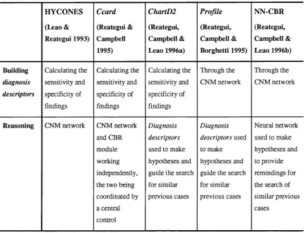 Table 4.2: Comparing the experiments that led to the NN-CBR architecture