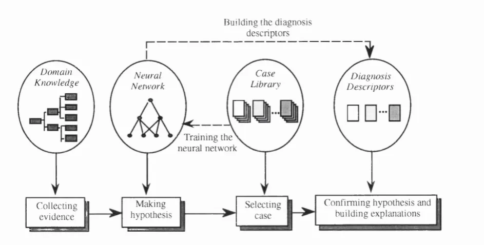 Figure 5.1: The main components of the hybrid NN-CBR architecture and their interaction