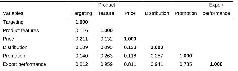 Table 6: Correlation Matrix 