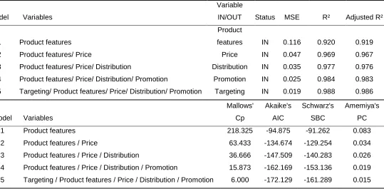 Table 8: Extracted Predictors per Model 