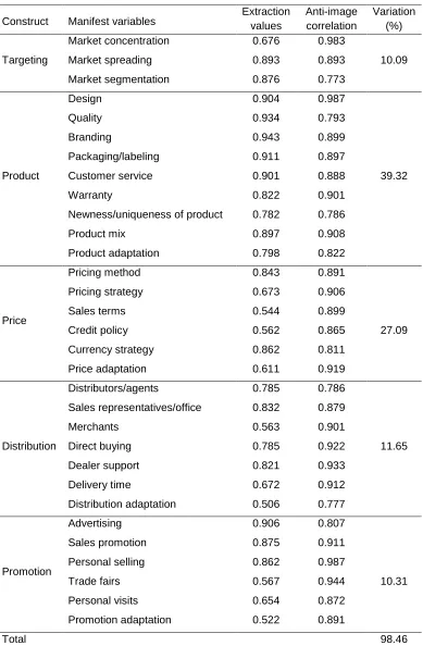 Table 4: Factor Analysis Key Statistics 