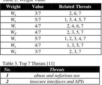 Table 2. Weight Value 