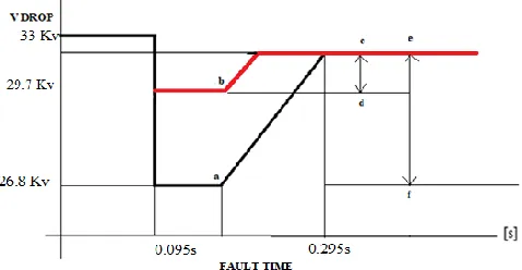 Fig 3 represents the system model that was constructed in DigSilenT software. The DFIG based Wind generator of 0.69Kv is connected to a node bus of 0.69Kv where it connects the generator and rotor side converter