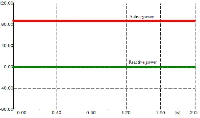 Fig 7 Active and reactive power at PCC before fault   