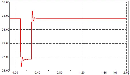 Fig 13  Voltage at Bus 2 during fault without PQ controller  