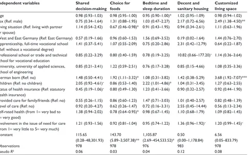 Table 2 Predictors of preferences for autonomy in long-term care: results of multiple logistic regressions (for each outcome measure: 0= low preferences; 1= high preferences)