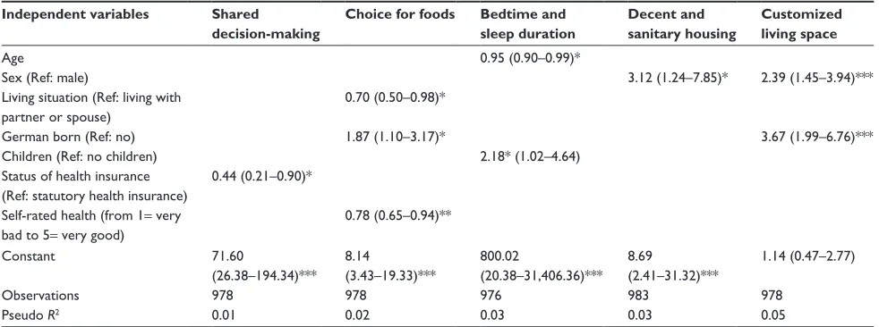 Table S1 Predictors of preferences for autonomy in long-term care
