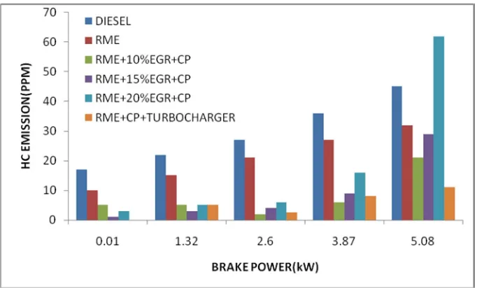 Fig.10 Variation of  HC emission with BP 
