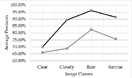 TABLE AVERAGE PRECISION RATES FOR  4 IMAGE RETRIEVAL ACROSS CLASSES