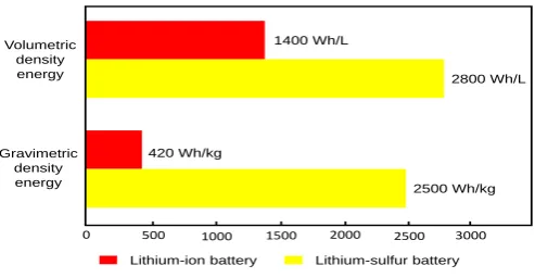 Fig. 1. Graph of the comparison energy density between lithium-sulfur vs. Batteries [4, 5]