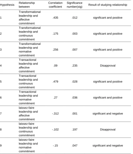 Table 2. Results of testing sub-hypotheses (the correlation between leadership styles and types 