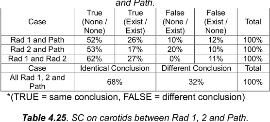 table 2, the radiologists SC values ranges from 0.817 to 0.833 