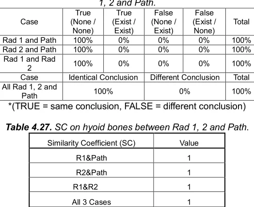 Table 4.27. SC on hyoid bones between Rad 1, 2 and Path. 