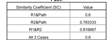 Table 4.34. Descriptive analysis on cervical muscles  between Rad 1, 2 and Path. 