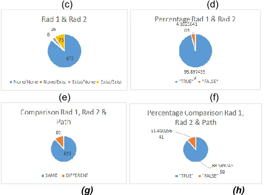 Figure 4.10 (a)-(h): Pie chart for further analysis on head                        (g)                                                     (h) and neck