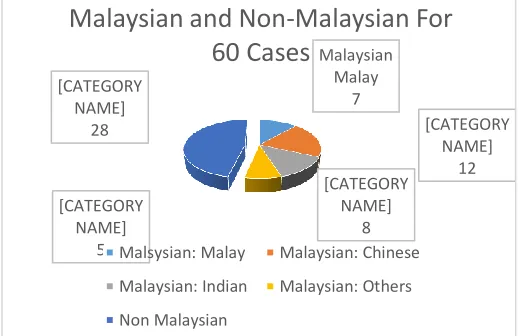 Figure 4.3. Malaysian distribution by races. 