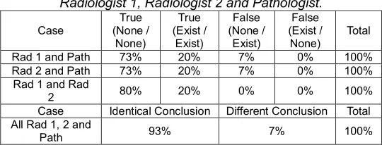 Table 4.2: Similarity coefficient (SC) on therapeutic marks between Radiologist 1, Radiologist 2 and Pathologist