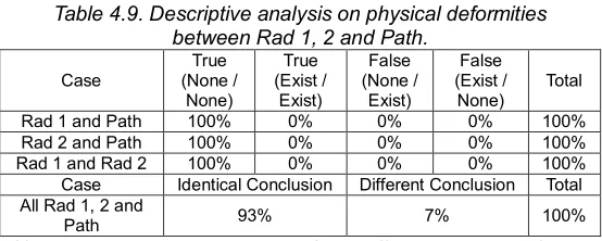 Table 4.9. Descriptive analysis on physical deformities between Rad 1, 2 and Path. 