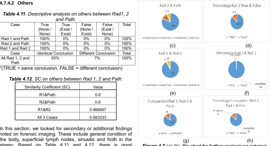 Table 4.12. SC on others between Rad 1, 2 and Path. 