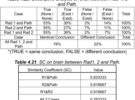 Table 4.20. Descriptive analysis on brain between Rad 1, 2 and Path. 