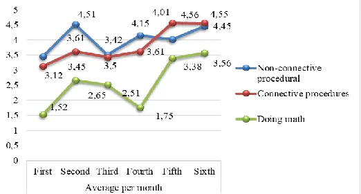 Fig. 1. Description of averages in tasks of cognitive demand. Non-Connective, Connective and Doing Mathematics in the eight months of experimentation
