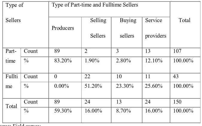 Table No : 2 Types of Sellers in Periodic Market places in Uttar Dinajpur District 