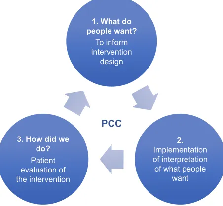 Figure 1 closing the loop in person-centered research.Abbreviation: Pcc, person-centered care.