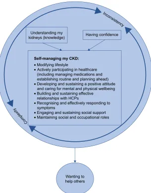 Figure 2 Model and context of self-management from the patient’s perspective.Abbreviations: cKD, chronic kidney disease; hcPs, healthcare professionals.