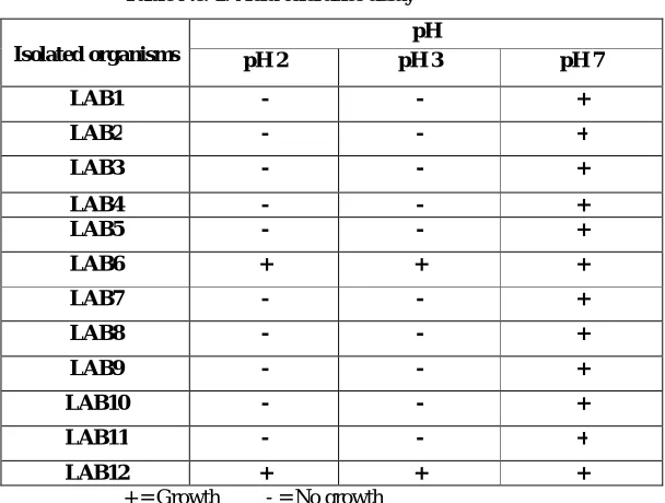 Table No. 1: Acid tolerance assay 