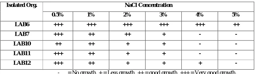 Table No. 2: Bile salt tolerance assay. 