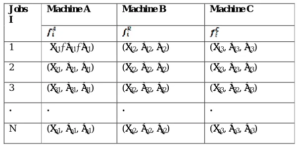 Table 1:  Jobs with uncertain processing time 